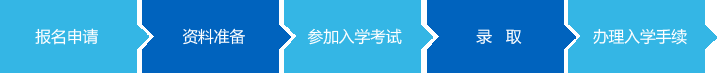 报名流程