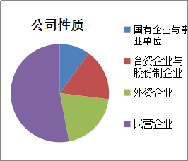 企业性质