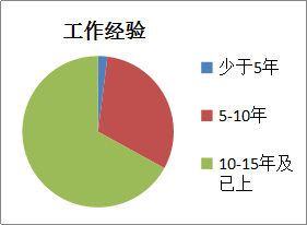 工作经验