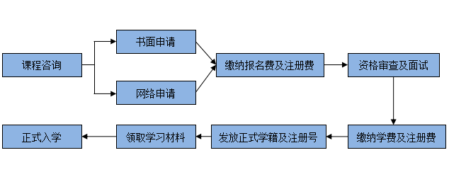 入学流程