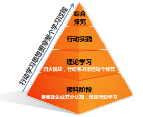 行动学习思想贯穿整个学习过程