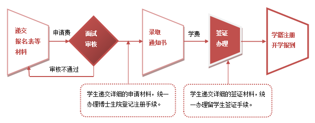 申请流程