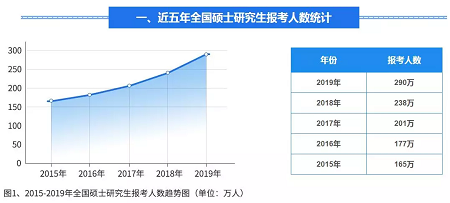 考研人数