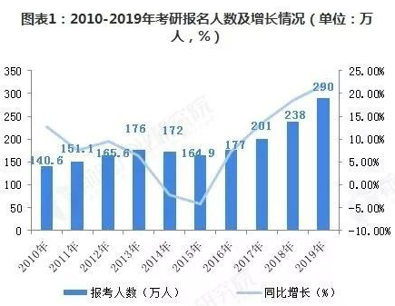 考研报名人数