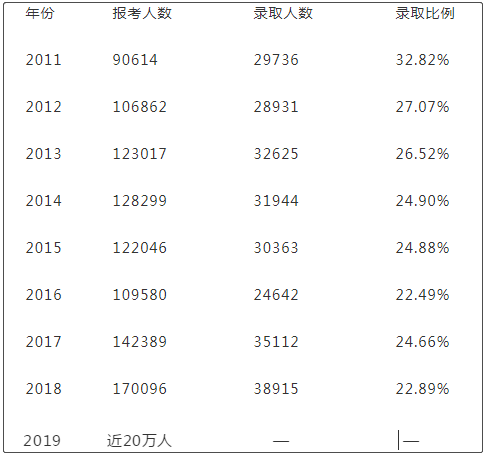 历年研究生报名人数