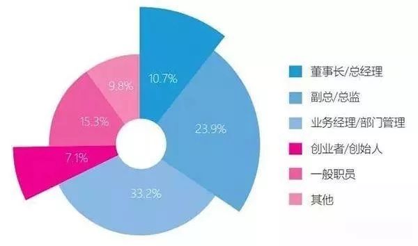 MBA报考人员比例