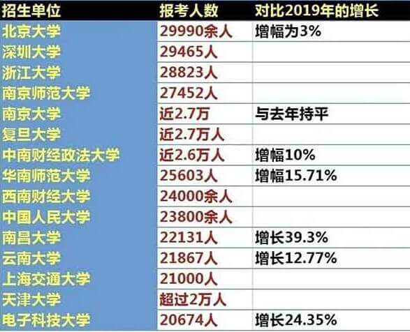 各院校报考人数1