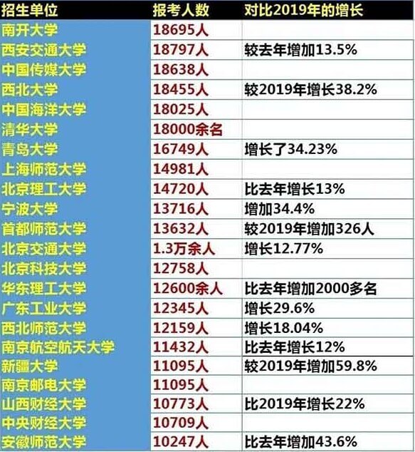 各院校报考人数2