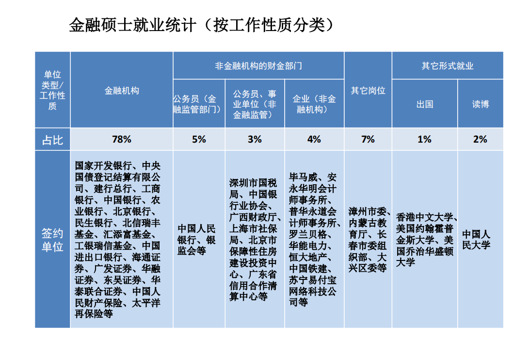 关于金融学在职研究生学员的就业统计