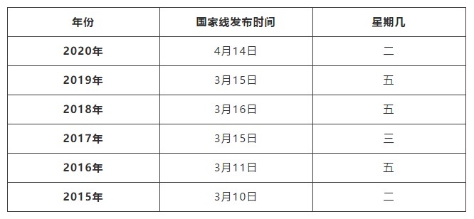 最近5年考研国家线公布时间