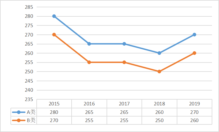 工学专硕（不含工程照顾领域*）总分国家线趋势图