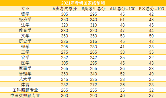 2021年考研国家分数线预测