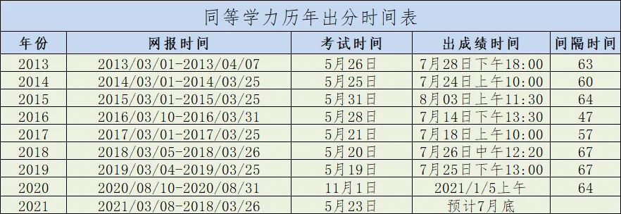 历年同等学力申硕国考成绩公布时间