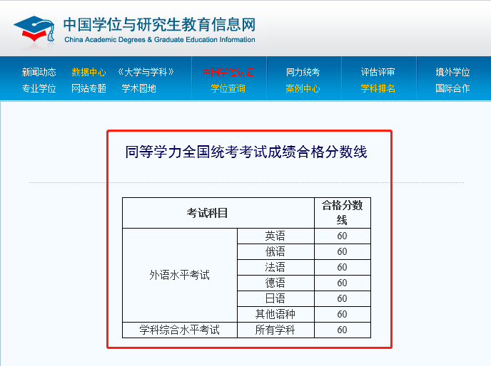 同等学力申硕成绩分数线