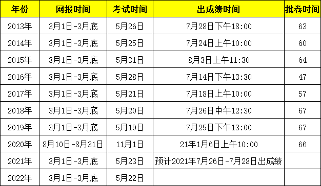 2021年同等学力申硕成绩公布时间！过或者不过，后续怎么做？