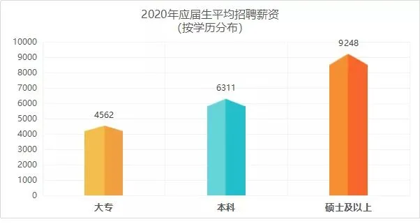 2020年不同学历应届生招聘薪资对比