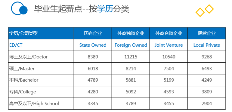 2020年不同学历应届生招聘薪资对比