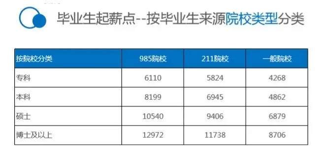 2020年不同学历应届生招聘薪资对比