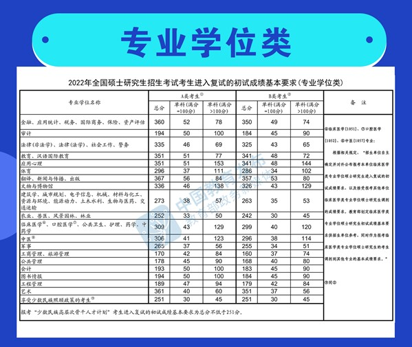 2022考研国家线