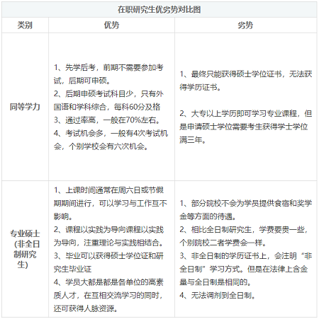同等学力申硕优劣势分析