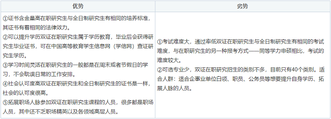 非全日制研究生优劣势分析