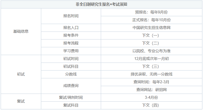 非全日制研究生报名+考试信息汇总