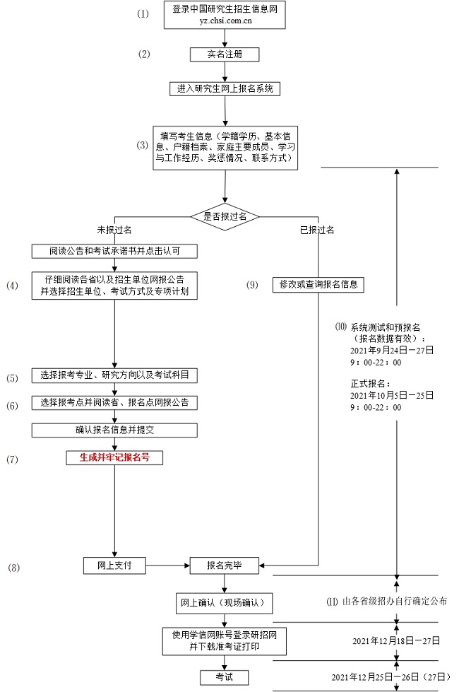 非全日制研究生报考流程