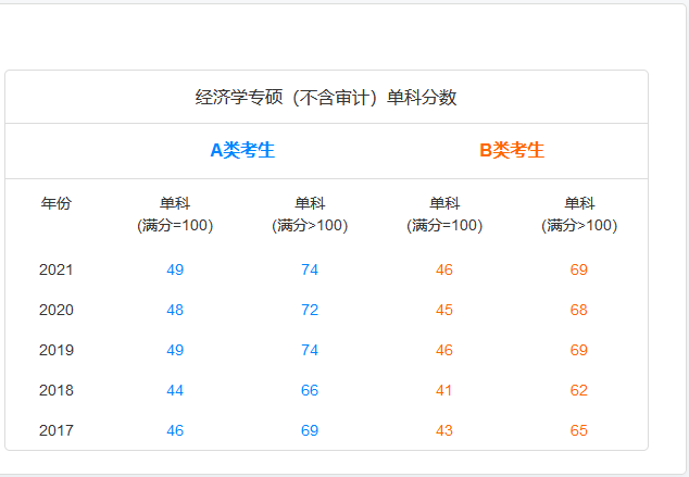 考研国家线