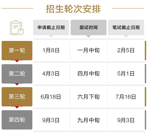 GlobalEMBA专业方向的报考流程 GlobalEMBA专业方向的报考流程