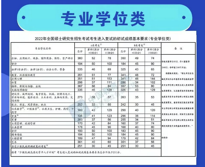 考研国家线