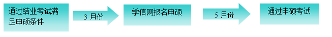 同等学力申硕报名