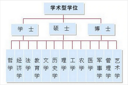 学术型学位