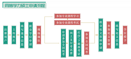 申请硕士学位流程图