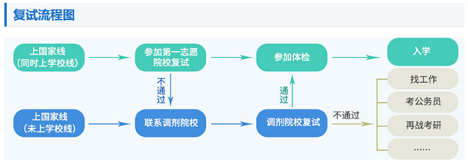 复试流程