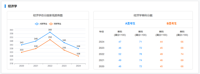 金融专硕国家线