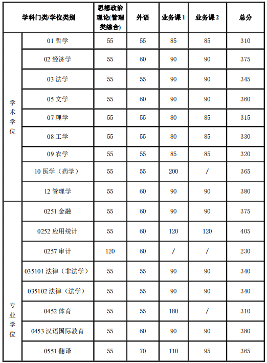 复试基本分数线（不含医学院）