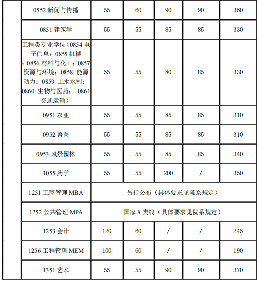 复试基本分数线（不含医学院）