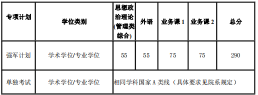 专项计划复试分数线（不含医学院）