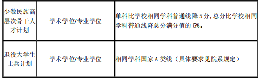 专项计划复试分数线（不含医学院）