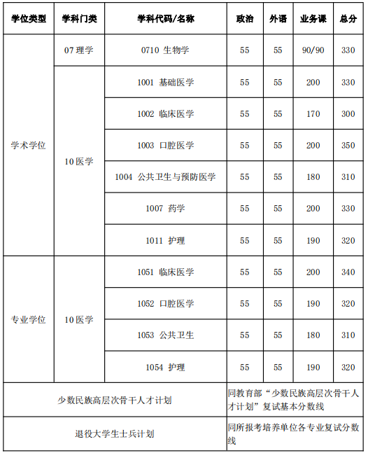 复试基本分数线（医学院）