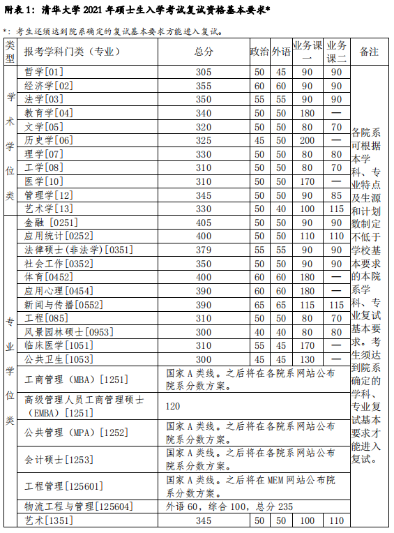 清华大学2021年硕士研究生招生复试基本分数线