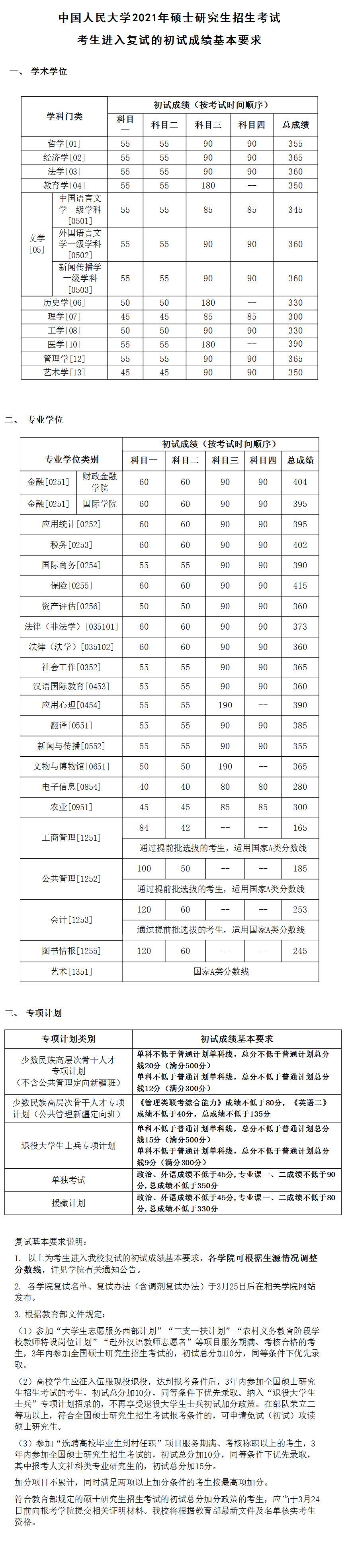 中国人民大学2021年硕士研究生招生考试复试基本分数线