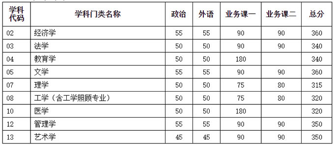 天津大学2021年硕士研究生招生考试复试基本分数线学术学位