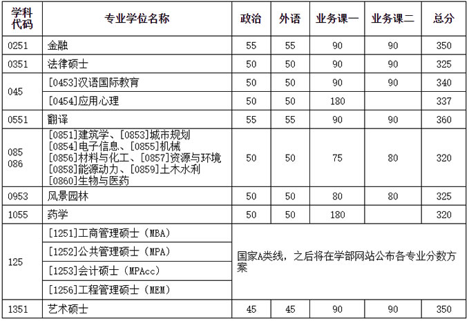 天津大学2021年硕士研究生招生考试复试基本分数线专业学位