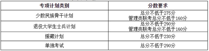 天津大学2021年硕士研究生招生考试复试基本分数线专项计划