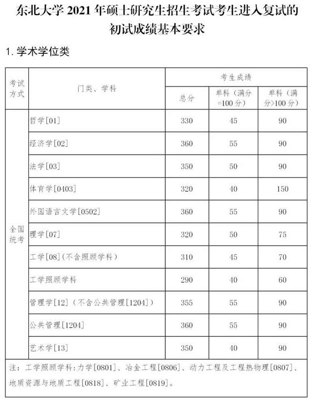 东北大学2021年硕士研究生招生考试考生复试基本分数线学术学位