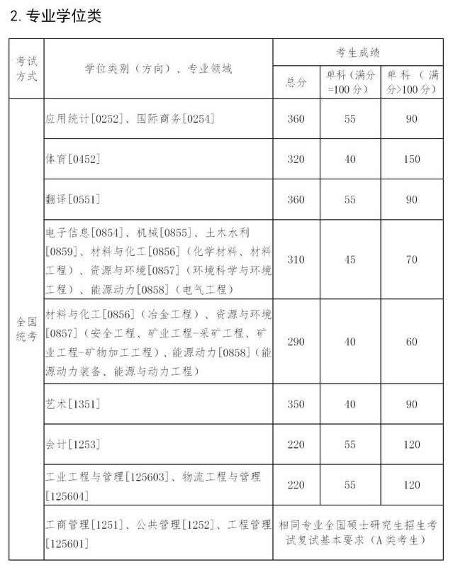 东北大学2021年硕士研究生招生考试考生复试基本分数线专业学位