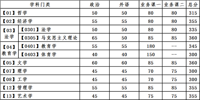 大连理工大学2021年全国硕士研究生招生考试复试基本分数线学术学位