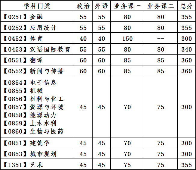 大连理工大学2021年全国硕士研究生招生考试复试基本分数线专业学位