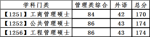 大连理工大学2021年全国硕士研究生招生考试复试基本分数线专业学位